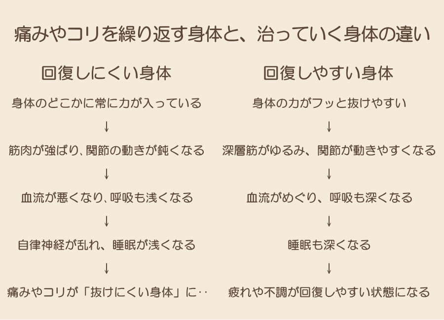 回復できない身体 → 回復できる身体への変化のステップ